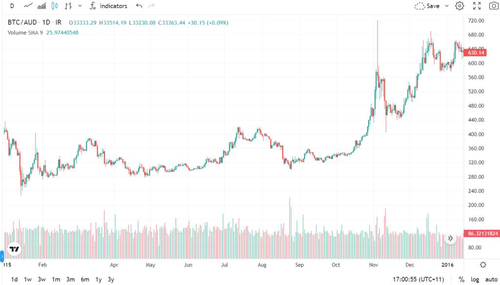 Bitcoin statistics